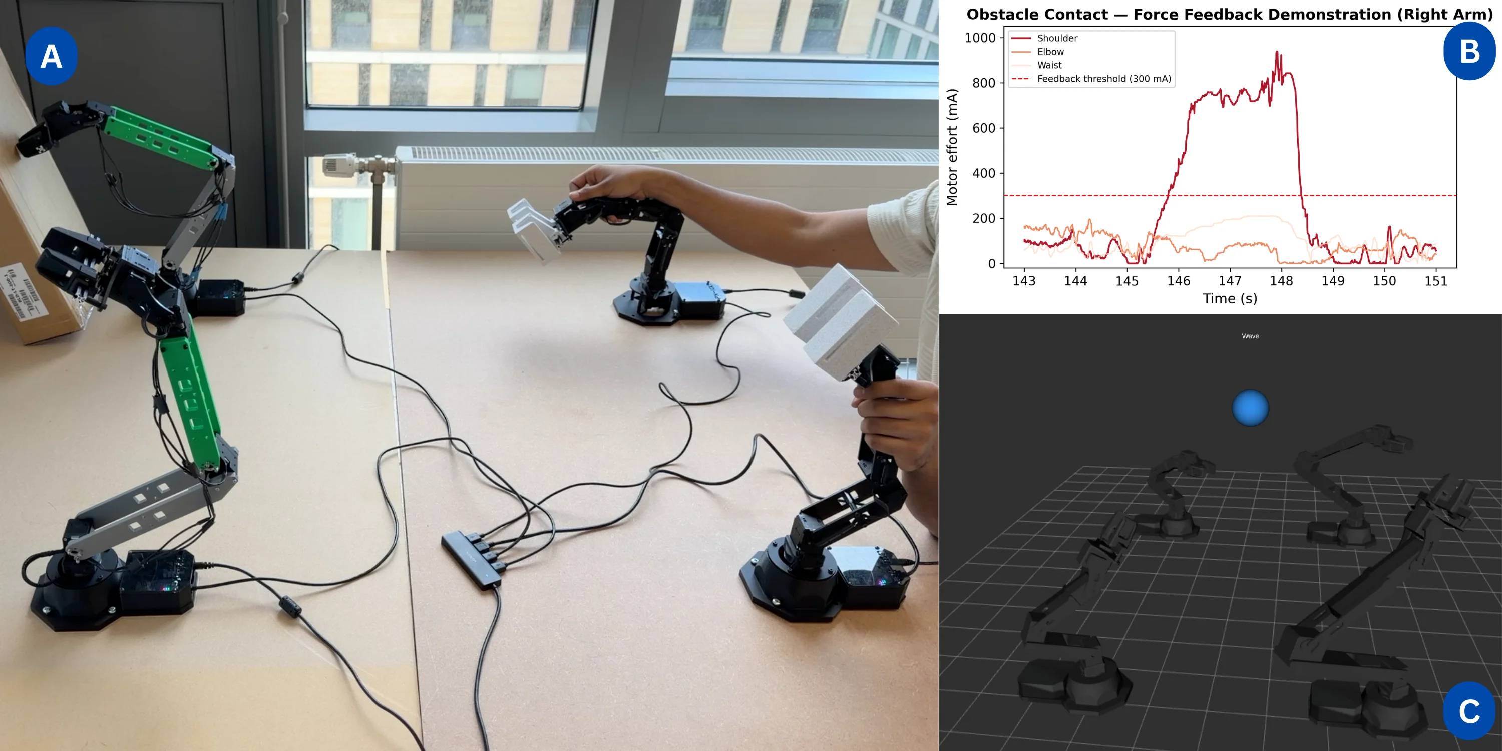 Multi-panel figure: (A) operator with leader arm contacting obstacle, (B) effort graph showing contact spike, (C) RViz visualization